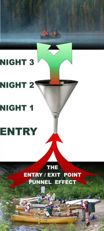 Entry funnel